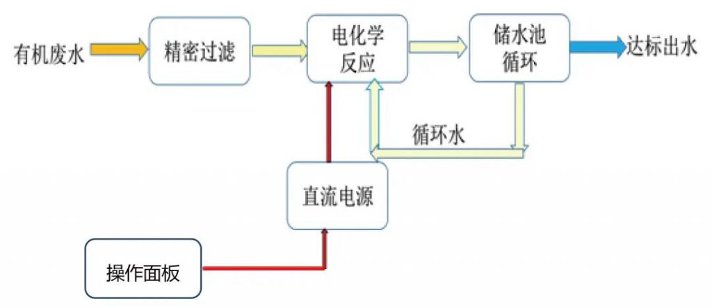 環?？萍计?環?！昂诳萍肌敝τ袡C廢水處理技術規范化-