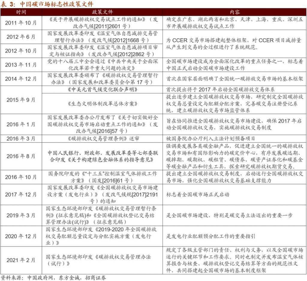 碳排放權(quán)交易市場逐步建立并完善，環(huán)保行業(yè)如何通過碳交易獲利？-