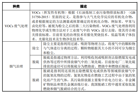 廢氣處理發展現狀-