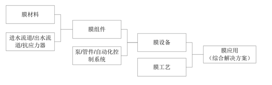 通識之膜技術(shù)探究及解析- 通識之膜技術(shù)探究及解析-