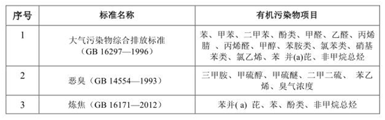 vocs治理進(jìn)入快車道 vocs監(jiān)測(cè)如何保駕護(hù)航-
