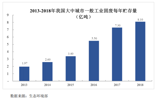 我國垃圾填埋現狀與未來發展分析- 我國垃圾填埋現狀與未來發展分析-