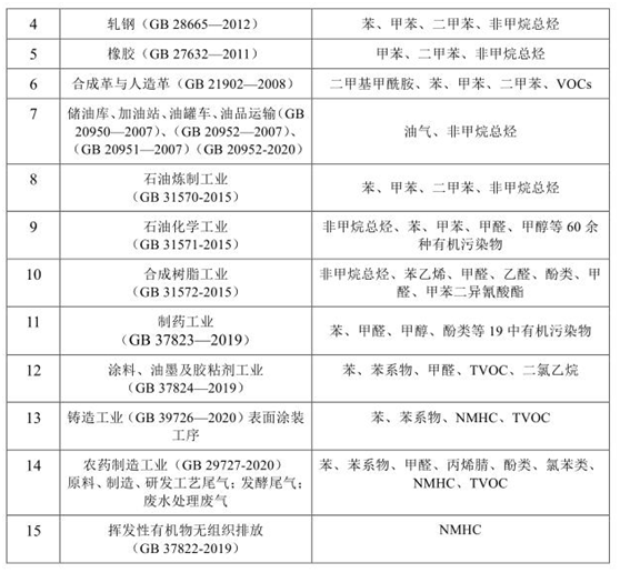 vocs治理進(jìn)入快車道 vocs監(jiān)測(cè)如何保駕護(hù)航-