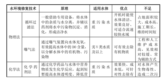 我國水生態(tài)環(huán)境修復(fù)現(xiàn)狀分析解讀（上）-