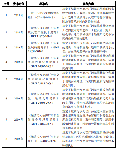 近年來污泥處置技術發(fā)展狀況與未來發(fā)展趨勢-