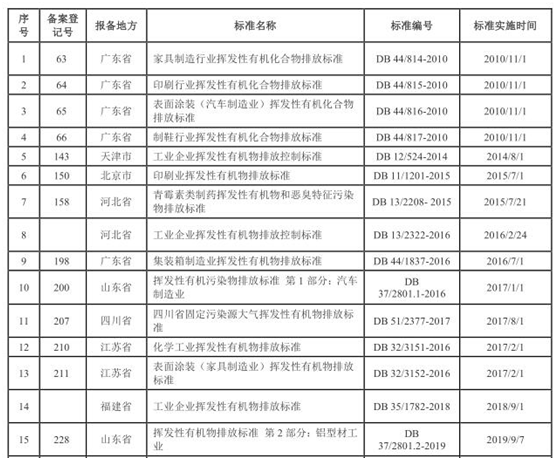vocs治理進(jìn)入快車道 vocs監(jiān)測(cè)如何保駕護(hù)航-