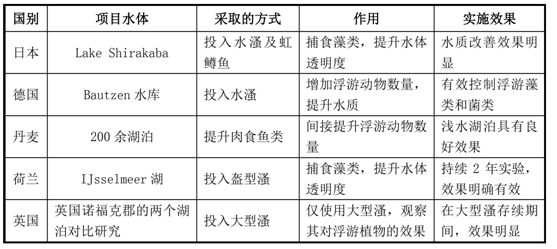 我國水生態(tài)環(huán)境修復(fù)現(xiàn)狀分析解讀(下)- 我國水生態(tài)環(huán)境修復(fù)現(xiàn)狀分析解讀(下)-
