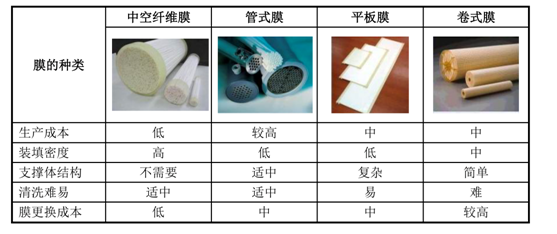 通識之膜材質孔徑及分類(1)- 通識之膜材質孔徑及分類(1)-