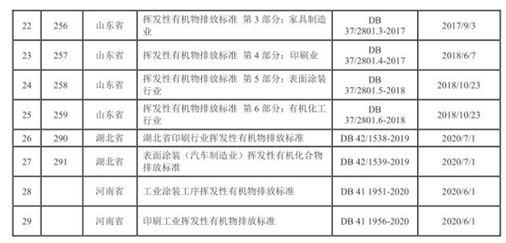 vocs治理進(jìn)入快車道 vocs監(jiān)測(cè)如何保駕護(hù)航-