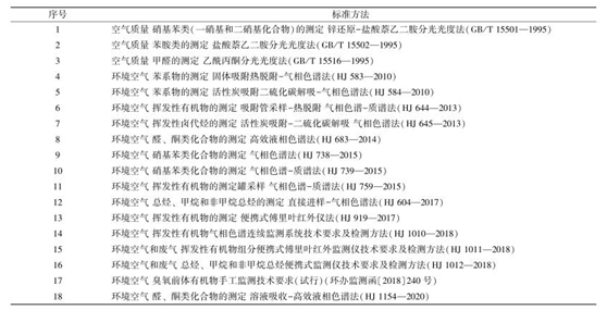 vocs治理進(jìn)入快車道 vocs監(jiān)測(cè)如何保駕護(hù)航-