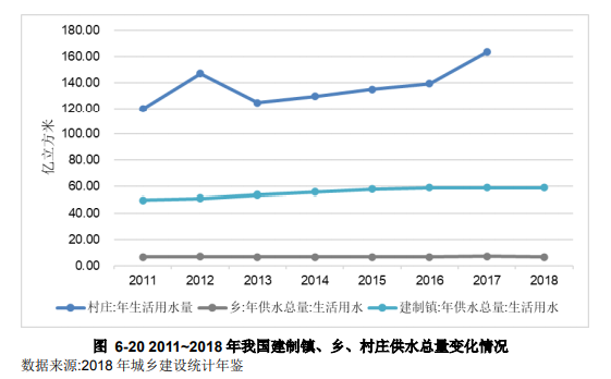 水環境治理行業現狀分析-