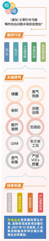 天氣逐漸轉涼，vocs治理松口氣？生態環境部這份通知說：還需加把勁！-