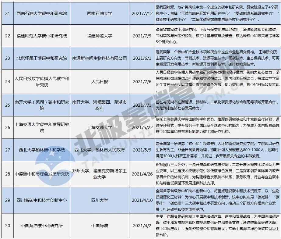 一“碳”究竟!趕時(shí)髦or抓機(jī)遇? | “風(fēng)口”之下 幾十家碳中和研究院所蜂擁而至- 一“碳”究竟!趕時(shí)髦or抓機(jī)遇? | “風(fēng)口”之下 幾十家碳中和研究院所蜂擁而至-