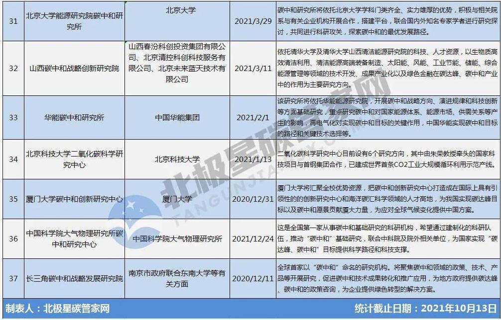 一“碳”究竟!趕時(shí)髦or抓機(jī)遇? | “風(fēng)口”之下 幾十家碳中和研究院所蜂擁而至- 一“碳”究竟!趕時(shí)髦or抓機(jī)遇? | “風(fēng)口”之下 幾十家碳中和研究院所蜂擁而至-