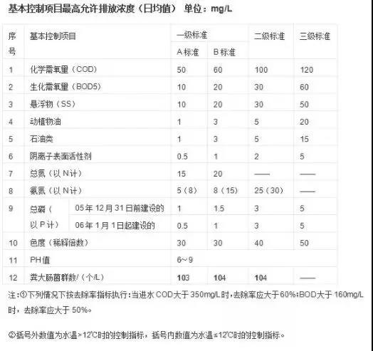 水質怎么分類的？-