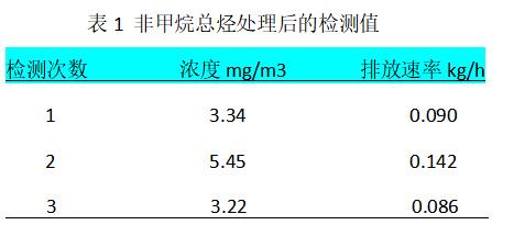 纖維氈活性碳吸脫附+催化燃燒處理涂裝廢氣工程實(shí)例- 纖維氈活性碳吸脫附+催化燃燒處理涂裝廢氣工程實(shí)例-