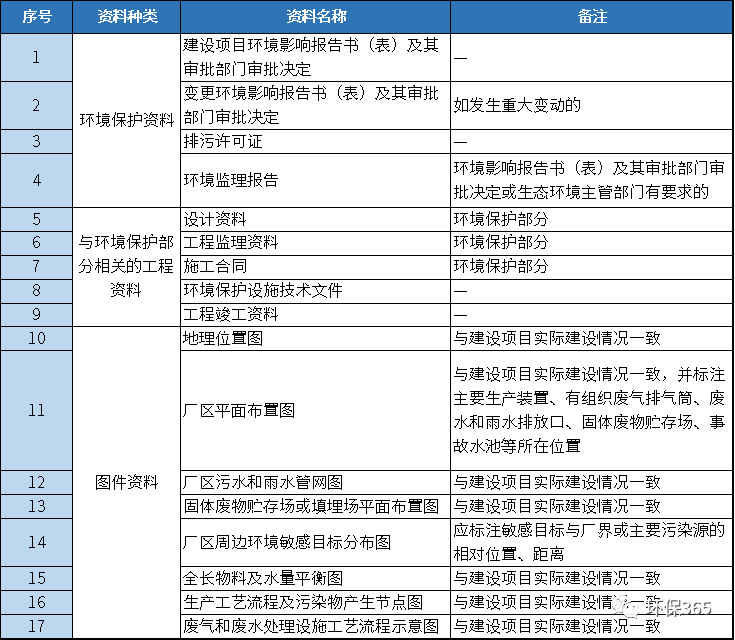 環保驗收資料清單包括哪些內容？驗收檔案怎么做？-