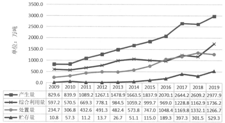工業(yè)危險廢物環(huán)境管理現(xiàn)狀與對策探討- 工業(yè)危險廢物環(huán)境管理現(xiàn)狀與對策探討-