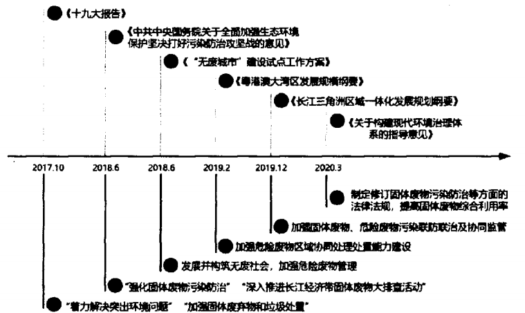 工業(yè)危險廢物環(huán)境管理現(xiàn)狀與對策探討- 工業(yè)危險廢物環(huán)境管理現(xiàn)狀與對策探討-
