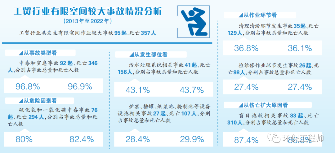10年156人死亡！污水處理事故頻發(fā)，我們?cè)撛趺崔k？-